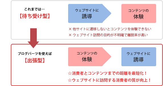 ブログパーツを使えば出張型に！