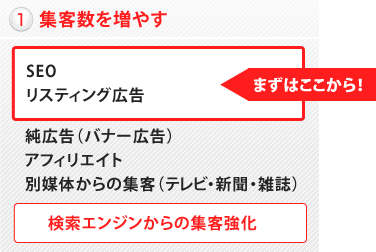 集客数を増やす