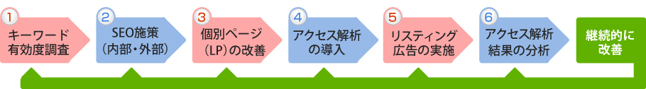 総合的な施策の流れ